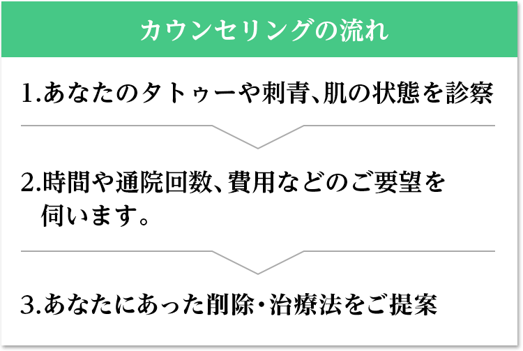 カウンセリングの流れ